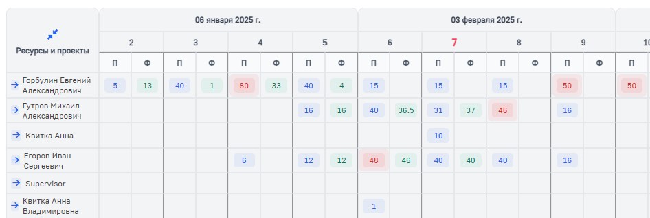 ГУД Проектное управление