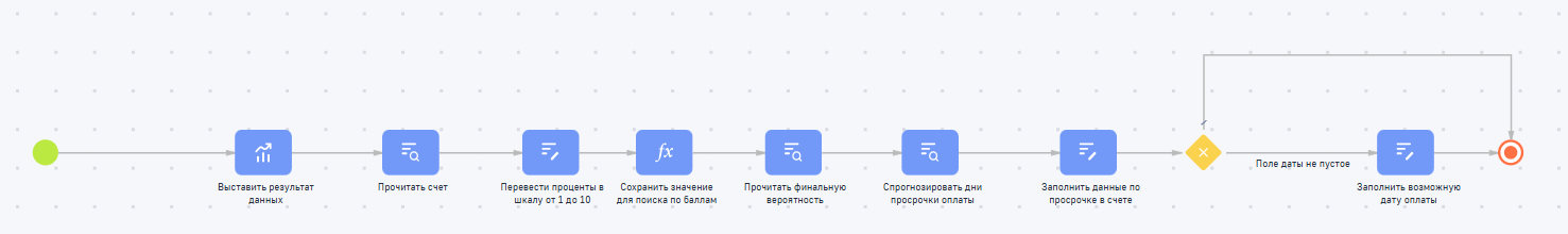Прогноз оплат 
