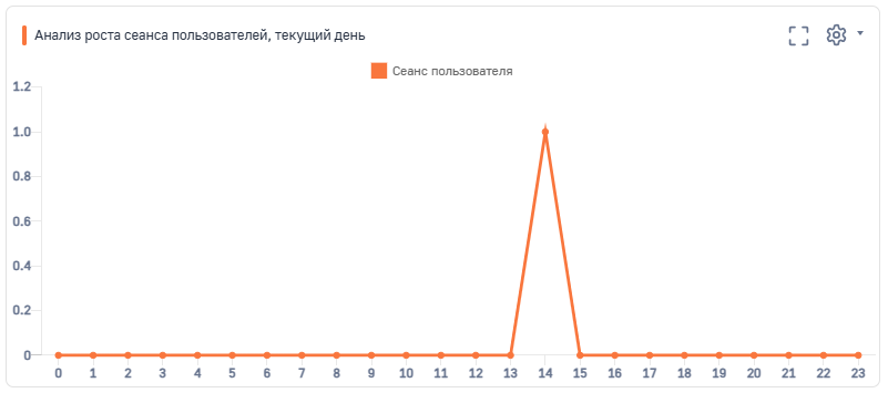 Мониторинг Бизнес-процессов и сессий пользователей для BPMSoft