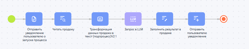ИИ-агент: Анализ продаж
