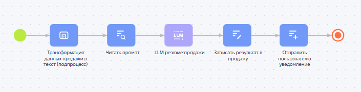 ИИ-агент: Анализ продаж