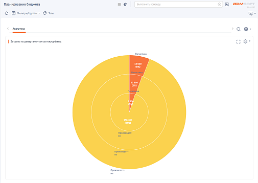 Планирование бюджетов компании 