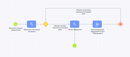 Прогноз соблюдения сроков SLA