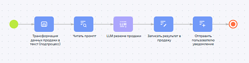 ИИ-агент: Анализ продаж